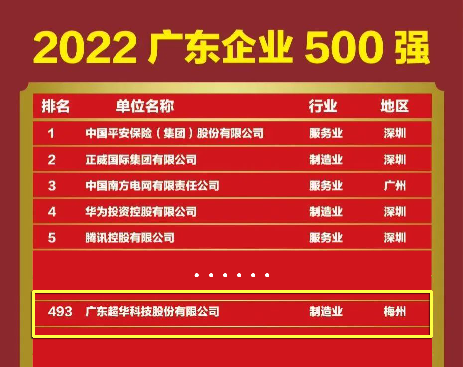 海洋之神官方网站入选“2022广东企业500强”！